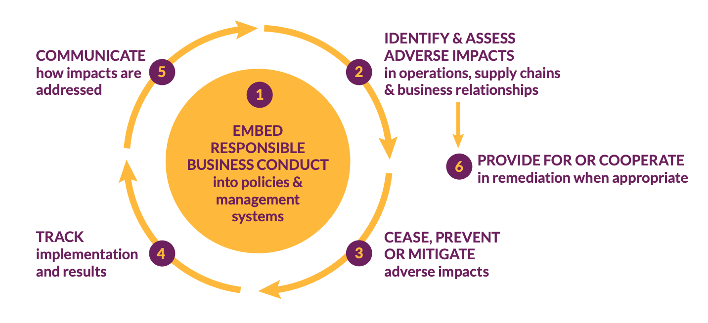 Responsible business conduct